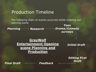 Production Timeline
The following chain of events occurred whilst creating our
opening scene
Planning Research
Initial Draft
Teen
Drama/Comedy
surveys
Editing First
Draft
Feedback
GrayWolf
Entertainment Opening
scene Planning and
Production
Final Draft
 