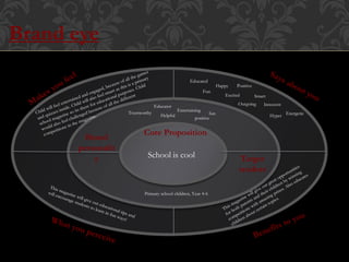 Brand
personalit
y Target
readers
Core Proposition
Educated
Fun
Happy
Excited
Positive
Outgoing
Smart
Innocent
Hyper EnergeticTrustworthy
Educator
Helpful
Entertaining
positive
fun
Primary school children, Year 4-6
School is cool
Brand eye
 
