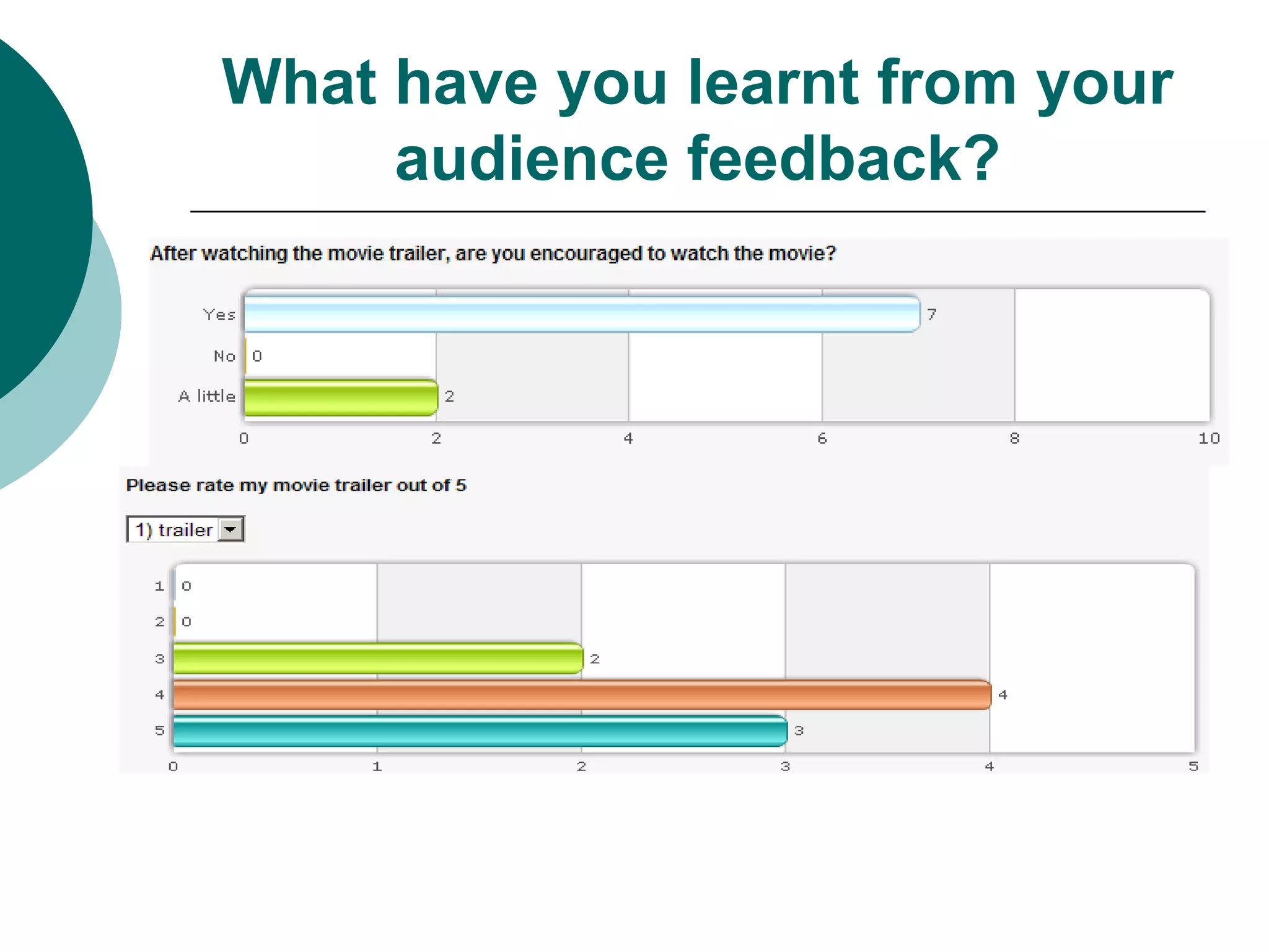 What have you learnt from your audience feedback?