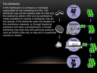 Film distribution
A film distributor is a company or individual
responsible for the marketing of a film. The
distributor may set the release date of a film and
the method by which a film is to be exhibited or
made available for viewing. A distributor may do
this directly, if the distributor owns the theaters or
film distribution networks, or through theatrical
exhibitors and other sub-distributors. A limited
distributor may deal only with particular products,
such as DVDs or Blu-ray, or may act in a particular
country or market.
 
