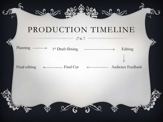 PRODUCTION TIMELINE

Planning        1st Draft filming        Editing



Final editing          Final Cut    Audience Feedback
 
