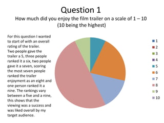 Question 1
How much did you enjoy the film trailer on a scale of 1 – 10
(10 being the highest)
1
2
3
4
5
6
7
8
9
10
For this question I wanted
to start of with an overall
rating of the trailer.
Two people gave the
trailer a 5, three people
ranked it a six, two people
gave it a seven, scoring
the most seven people
ranked the trailer
enjoyment as an eight and
one person ranked it a
nine. The rankings vary
between a five and a nine,
this shows that the
viewing was a success and
was liked overall by my
target audience.
 