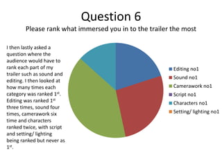 Question 6
Please rank what immersed you in to the trailer the most
Editing no1
Sound no1
Camerawork no1
Script no1
Characters no1
Setting/ lighting no1
I then lastly asked a
question where the
audience would have to
rank each part of my
trailer such as sound and
editing. I then looked at
how many times each
category was ranked 1st.
Editing was ranked 1st
three times, sound four
times, camerawork six
time and characters
ranked twice, with script
and setting/ lighting
being ranked but never as
1st.
 