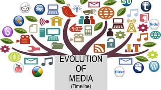 EVOLUTION
OF
MEDIA
(Timeline)
 