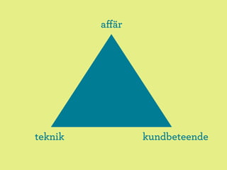 aﬀär




teknik          kundbeteende
 