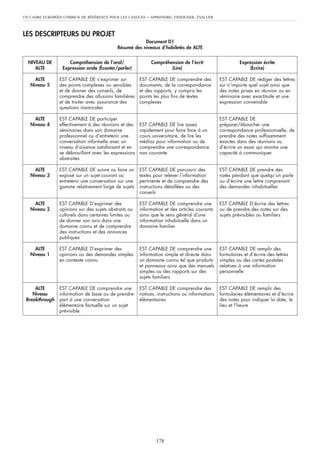 LES DESCRIPTEURS DU PROJET
Document D1
Résumé des niveaux d’habiletés de ALTE
UN CADRE EUROPÉEN COMMUN DE RÉFÉRENCE POUR LES LANGUES – APPRENDRE, ENSEIGNER, ÉVALUER
178
NIVEAU DE
ALTE
ALTE
Niveau 5
ALTE
Niveau 4
ALTE
Niveau 3
ALTE
Niveau 2
ALTE
Niveau 1
ALTE
Niveau
Breakthrough
Compréhension de l’oral/
Expression orale (Écouter/parler)
EST CAPABLE DE s’exprimer sur
des points complexes ou sensibles
et de donner des conseils, de
comprendre des allusions familières
et de traiter avec assurance des
questions inamicales
EST CAPABLE DE participer
effectivement à des réunions et des
séminaires dans son domaine
professionnel ou d’entretenir une
conversation informelle avec un
niveau d’aisance satisfaisant et en
se débrouillant avec les expressions
abstraites
EST CAPABLE DE suivre ou faire un
exposé sur un sujet courant ou
entretenir une conversation sur une
gamme relativement large de sujets
EST CAPABLE D’exprimer des
opinions sur des sujets abstraits ou
culturels dans certaines limites ou
de donner son avis dans une
domaine connu et de comprendre
des instructions et des annonces
publiques
EST CAPABLE D’exprimer des
opinions ou des demandes simples
en contexte connu
EST CAPABLE DE comprendre une
information de base ou de prendre
part à une conversation
élémentaire factuelle sur un sujet
prévisible
Compréhension de l’écrit
(Lire)
EST CAPABLE DE comprendre des
documents, de la correspondance
et des rapports, y compris les
points les plus fins de textes
complexes
EST CAPABLE DE lire assez
rapidement pour faire face à un
cours universitaire, de lire les
médias pour information ou de
comprendre une correspondance
non courante
EST CAPABLE DE parcourir des
textes pour relever l’information
pertinente et de comprendre des
instructions détaillées ou des
conseils
EST CAPABLE DE comprendre une
information et des articles courants
ainsi que le sens général d’une
information inhabituelle dans un
domaine familier
EST CAPABLE DE comprendre une
information simple et directe dans
un domaine connu tel que produits
et panneaux ainsi que des manuels
simples ou des rapports sur des
sujets familiers
EST CAPABLE DE comprendre des
notices, instructions ou informations
élémentaires
Expression écrite
(Écrire)
EST CAPABLE DE rédiger des lettres
sur n’importe quel sujet ainsi que
des notes prises en réunion ou en
séminaire avec exactitude et une
expression convenable
EST CAPABLE DE
préparer/ébaucher une
correspondance professionnelle, de
prendre des notes suffisamment
exactes dans des réunions ou
d’écrire un essai qui montre une
capacité à communiquer
EST CAPABLE DE prendre des
notes pendant que quelqu’un parle
ou d’écrire une lettre comprenant
des demandes inhabituelles
EST CAPABLE D’écrire des lettres
ou de prendre des notes sur des
sujets prévisibles ou familiers
EST CAPABLE DE remplir des
formulaires et d’écrire des lettres
simples ou des cartes postales
relatives à une information
personnelle
EST CAPABLE DE remplir des
formulaires élémentaires et d’écrire
des notes pour indiquer la date, le
lieu et l’heure
 