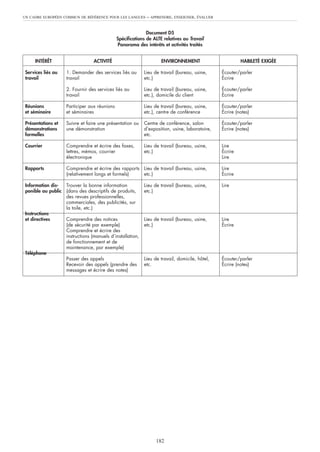 Document D5
Spécifications de ALTE relatives au Travail
Panorama des intérêts et activités traités
UN CADRE EUROPÉEN COMMUN DE RÉFÉRENCE POUR LES LANGUES – APPRENDRE, ENSEIGNER, ÉVALUER
182
INTÉRÊT
Services liés au
travail
Réunions
et séminaire
Présentations et
démonstrations
formelles
Courrier
Rapports
Information dis-
ponible au public
Instructions
et directives
Téléphone
ACTIVITÉ
1. Demander des services liés au
travail
2. Fournir des services liés au
travail
Participer aux réunions
et séminaires
Suivre et faire une présentation ou
une démonstration
Comprendre et écrire des faxes,
lettres, mémos, courrier
électronique
Comprendre et écrire des rapports
(relativement longs et formels)
Trouver la bonne information
(dans des descriptifs de produits,
des revues professionnelles,
commerciales, des publicités, sur
la toile, etc.)
Comprendre des notices
(de sécurité par exemple)
Comprendre et écrire des
instructions (manuels d’installation,
de fonctionnement et de
maintenance, par exemple)
Passer des appels
Recevoir des appels (prendre des
messages et écrire des notes)
ENVIRONNEMENT
Lieu de travail (bureau, usine,
etc.)
Lieu de travail (bureau, usine,
etc.), domicile du client
Lieu de travail (bureau, usine,
etc.), centre de conférence
Centre de conférence, salon
d’exposition, usine, laboratoire,
etc.
Lieu de travail (bureau, usine,
etc.)
Lieu de travail (bureau, usine,
etc.)
Lieu de travail (bureau, usine,
etc.)
Lieu de travail (bureau, usine,
etc.)
Lieu de travail, domicile, hôtel,
etc.
HABILETÉ EXIGÉE
Écouter/parler
Écrire
Écouter/parler
Écrire
Écouter/parler
Écrire (notes)
Écouter/parler
Écrire (notes)
Lire
Écrire
Lire
Lire
Écrire
Lire
Lire
Écrire
Écouter/parler
Écrire (notes)
 