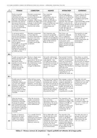 UN CADRE EUROPÉEN COMMUN DE RÉFÉRENCE POUR LES LANGUES – APPRENDRE, ENSEIGNER, ÉVALUER
28
C2
C1
B2+
B2
B1+
B1
A2+
A2
A1
Montre une grande
souplesse dans la
reformulation des idées sous
des formes linguistiques
différentes lui permettant de
transmettre avec précision
des nuances fines de sens
afin d’insister, de discriminer
ou de lever l’ambiguïté.
A aussi une bonne maîtrise
des expressions
idiomatiques et familières.
A une bonne maîtrise
d’une grande gamme de
discours parmi lesquels il
peut choisir la formulation
lui permettant de
s’exprimer clairement et
dans le registre
convenable sur une grande
variété de sujets d’ordre
général, éducationnel,
professionnel ou de loisirs,
sans devoir restreindre ce
qu’il/elle veut dire.
Possède une gamme assez
étendue de langue pour
pouvoir faire des
descriptions claires,
exprimer son point de vue
et développer une
argumentation sans
chercher ses mots de
manière évidente.
Possède assez de moyens
linguistiques et un
vocabulaire suffisant pour
s’en sortir avec quelques
hésitations et quelques
périphrases sur des sujets
tels que la famille, les
loisirs et centres d’intérêt,
le travail, les voyages et
l’actualité.
Utilise des structures
élémentaires constituées
d’expressions mémorisées,
de groupes de quelques
mots et d’expressions toutes
faites afin de communiquer
une information limitée dans
des situations simples de la
vie quotidienne et
d’actualité.
Possède un répertoire
élémentaire de mots et
d’expressions simples
relatifs à des situations
concrètes particulières.
Maintient constamment
un haut degré de
correction grammaticale
dans une langue
complexe, même lorsque
l’attention est ailleurs (par
exemple, la planification
ou l’observation des
réactions des autres).
Maintient constamment
un haut degré de
correction grammaticale ;
les erreurs sont rares,
difficiles à repérer et
généralement auto-
corrigées quand elles
surviennent.
Montre un degré assez
élevé de contrôle
grammatical. Ne fait pas
de fautes conduisant à
des malentendus et peut
le plus souvent les
corriger lui/elle-même.
Utilise de façon assez
exacte un répertoire de
structures et « schémas »
fréquents, courants dans
des situations prévisibles.
Utilise des structures
simples correctement
mais commet encore
systématiquement des
erreurs élémentaires.
A un contrôle limité de
quelques structures
syntaxiques et de formes
grammaticales simples
appartenant à un
répertoire mémorisé.
Peut s’exprimer
longuement,
spontanément dans un
discours naturel en
évitant les difficultés ou
en les rattrapant avec
assez d’habileté pour que
l’interlocuteur ne s’en
rende presque pas
compte.
Peut s’exprimer avec
aisance et spontanéité
presque sans effort. Seul
un sujet conceptuellement
difficile est susceptible de
gêner le flot naturel et
fluide du discours.
Peut parler relativement
longtemps avec un débit
assez régulier ; bien
qu’il/elle puisse hésiter
en cherchant structures ou
expressions, l’on remar-
que peu de longues
pauses.
Peut discourir de manière
compréhensible, même si
les pauses pour chercher
ses mots et ses phrases et
pour faire ses corrections
sont très évidentes,
particulièrement dans les
séquences plus longues
de production libre.
Peut se faire comprendre
dans une brève
intervention même si la
reformulation, les pauses
et les faux démarrages
sont évidents.
Peut se débrouiller avec
des énoncés très courts,
isolés, généralement
stéréotypés, avec de
nombreuses pauses pour
chercher ses mots, pour
prononcer les moins
familiers et pour remédier
à la communication.
Peut interagir avec
aisance et habileté en
relevant et en utilisant les
indices non verbaux et
intonatifs sans effort
apparent. Peut intervenir
dans la construction de
l’échange de façon tout à
fait naturelle, que ce soit
au plan des tours de
parole, des références ou
des allusions, etc.
Peut choisir une
expression adéquate
dans un répertoire
courant de fonctions
discursives, en préambule
à ses propos, pour
obtenir la parole ou pour
gagner du temps pour la
garder pendant qu’il/elle
réfléchit.
Peut prendre l’initiative
de la parole et son tour
quand il convient et peut
clore une conversation
quand il le faut, encore
qu’éventuellement sans
élégance. Peut faciliter la
poursuite d’une
discussion sur un terrain
familier en confirmant sa
compréhension, en
sollicitant les autres, etc.
Peut engager, soutenir et
clore une conversation
simple en tête-à-tête sur
des sujets familiers ou
d’intérêt personnel. Peut
répéter une partie de ce
que quelqu’un a dit pour
confirmer une
compréhension mutuelle.
Peut répondre à des
questions et réagir à des
déclarations simples. Peut
indiquer qu’il/elle suit
mais est rarement
capable de comprendre
assez pour soutenir la
conversation de son
propre chef.
Peut répondre à des
questions simples et en
poser sur des détails
personnels. Peut interagir
de façon simple, mais la
communication dépend
totalement de la répétition
avec un débit plus lent, de
la reformulation et des
corrections.
Peut produire un discours
soutenu cohérent en
utilisant de manière
complète et appropriée
des structures
organisationnelles variées
ainsi qu’une gamme
étendue de mots de
liaisons et autres
articulateurs.
Peut produire un texte
clair, fluide et bien
structuré, démontrant un
usage contrôlé de
moyens linguistiques de
structuration et
d’articulation.
Peut utiliser un nombre
limité d’articulateurs pour
lier ses phrases en un
discours clair et cohérent
bien qu’il puisse y avoir
quelques « sauts » dans
une longue intervention.
Peut relier une série
d’éléments courts, simples
et distincts en une suite
linéaire de points qui
s’enchaînent.
Peut relier des groupes
de mots avec des
connecteurs simples tels
que « et », « mais » et
« parce que ».
Peut relier des mots ou
groupes de mots avec
des connecteurs très
élémentaires tels que
« et » ou « alors ».
ÉTENDUE CORRECTION AISANCE INTERACTION COHÉRENCE
Tableau 3 - Niveaux communs de compétences – Aspects qualitatifs de l’utilisation de la langue parlée
 