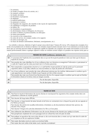 77
– les journaux
– les modes d’emploi (livres de cuisine, etc.)
– les manuels scolaires
– les bandes dessinées
– les brochures et prospectus
– les dépliants
– le matériel publicitaire
– les panneaux et notices
– les étiquettes des magasins, des marchés et des rayons de supermarchés
– les emballages et étiquettes de produits
– les billets, etc.
– les formulaires et questionnaires
– les dictionnaires (mono et bilingues), les thesaurus
– les lettres d’affaires et professionnelles, les télécopies
– les lettres personnelles
– les exercices et les compositions
– les notes de service, les comptes rendus et les rapports
– les notes et messages, etc.
– les bases de données (informations, littérature, renseignements, etc.).
Les échelles ci-dessous, élaborées d’après le projet suisse décrit dans l’Annexe B (voir p. 155), donnent des exemples d’ac-
tivités où un produit écrit est donné en réponse à un stimulus respectivement oral puis écrit. C’est seulement au niveau le plus
élevé que ces activités peuvent rendre un apprenant capable de répondre aux exigences des études universitaires ou de la for-
mation professionnelle même si quelque capacité à traiter un stimulus textuel simple et à produire une réponse écrite peut se
CHAPITRE 4 : L’UTILISATION DE LA LANGUE ET L’APPRENANT/UTILISATEUR
PRENDRE DES NOTES (conférences, séminaires, etc.)
C2 A conscience de l’implicite et du sous-entendu dans ce qui est dit et peut le prendre en note aussi bien que le discours
explicite du locuteur.
C1 Peut prendre des notes détaillées lors d’une conférence dans son domaine en enregistrant l’information si précisément et
si près de l’original que les notes pourraient servir à d’autres personnes.
B2 Peut comprendre un exposé bien structuré sur un sujet familier et peut prendre en note les points qui lui paraissent
importants même s’il (ou elle) s’attache aux mots eux-mêmes au risque de perdre de l’information.
B1 Lors d’une conférence, peut prendre des notes suffisamment précises pour les réutiliser ultérieurement à condition que le
sujet appartienne à ses centres d’intérêt et que l’exposé soit clair et bien structuré.
Peut prendre des notes sous forme d’une liste de points clés lors d’un exposé simple à condition que le sujet soit familier,
la formulation directe et la diction claire en langue courante.
A2 Pas de descripteur disponible.
A1 Pas de descripteur disponible.
TRAITER UN TEXTE
C2 Peut faire le résumé d’informations de sources diverses en recomposant les arguments et les comptes rendus dans une
présentation cohérente du résultat général.
C1 Peut résumer de longs textes difficiles.
B2 Peut résumer un large éventail de textes factuels et de fiction en commentant et en critiquant les points de vue opposés et
les thèmes principaux.
Peut résumer des extraits de nouvelles (information), d’entretiens ou de documentaires traduisant des opinions, les
discuter et les critiquer.
Peut résumer l’intrigue et la suite des événements d’un film ou d’une pièce.
B1 Peut collationner des éléments d’information issus de sources diverses et les résumer pour quelqu’un d’autre.
Peut paraphraser simplement de courts passages écrits en utilisant les mots et le plan du texte.
A2 Peut prélever et reproduire des mots et des phrases ou de courts énoncés dans un texte court qui reste dans le cadre de
sa compétence et de son expérience limitées.
A1 Peut copier des textes courts en script ou en écriture lisible.
Peut copier des mots isolés et des textes courts imprimés normalement
 