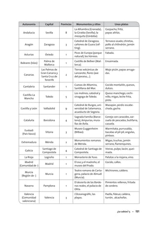 ¿Lo sabías? 5 – 151
Autonomía Capital Provincias Monumentos y sitios Unos platos
Andalucía Sevilla 8
La Alhambra (Granada),
la Giralda (Sevilla), la
mezquita (Córdoba).
Gazpacho, fritá,
papas aliñás.
Aragón Zaragoza 3
Catedral de Zaragoza,
cañones de Guara (raf-
ting).
Ternasco asado, chiretas,
pollo al chilindrón, jamón
serrano.
Asturias Oviedo 1
Picos de Europa (parque
natural), los hórreos.
Fabada.
Baleares (Islas)
Palma de
Mallorca
1
Castillo de Bellver (Mal-
lorca).
Ensaimada.
Canarias
Las Palmas de
Gran Canaria y
Santa Cruz de
Tenerife
2
Tierras volcánicas de
Lanzarote, ﬂores (ave
del paraiso,…).
Mojo picón, papas arruga-
das.
Cantabria Santander 1
Cuevas de Altamira,
Santillana del Mar.
Cocido montañés, quesos,
dulces.
Castilla-La
Mancha
Toledo 5
Los molinos, catedral y
sinagoga de Toledo.
Queso manchego, cochi-
nillo, migas, leche frita,
pisto.
Castilla y León Valladolid 9
Catedral de Burgos, uni-
versidad de Salamanca,
acueducto de Segovia.
Mazapán, perdiz escabe-
chada, gacha.
Cataluña Barcelona 4
Sagrada Familia (Barce-
lona), Ampurias, mura-
llas de Ávila.
Conejo con caracoles, zar-
zuela de pescados, butifarra,
cazuela.
Euskadi
(País Vasco)
Vitoria 3
Museo Guggenheim
(Bilbao).
Marmitaka, purrusalda,
bacalao al pil-pil, angulas,
pintxos.
Extremadura Mérida 2
Monumentos romanos
de Mérida.
Migas, truchas, jamón
serrano, ﬂamenquines.
Galicia
Santiago de
Compostela
4
Catedral de Santiago de
Compostela.
Vieiras, pulpo, lacón, quei-
mada.
La Rioja Logroño 1 Monasterio de Yuso. Patatas a la riojana, vino.
Madrid
(Comunidad de -)
Madrid 1
El oso y el madroño, el
museo del Prado.
Cocido, callos.
Murcia
(Región de -)
Murcia 1
Teatro romano de Carta-
gena, palacio de Almudí
(Murcia).
Michirones, caldero.
Navarra Pamplona 1
El desierto de las Barde-
nas reales, el palacio de
Olita.
Pimientos rellenos, fritada
de cordero.
Valencia
(Comunidad
valenciana)
Valencia 3
L’Oceanogràﬁc, las
playas.
Paella, ﬁdeuá, caldera,
turrón, alcachofas.
 