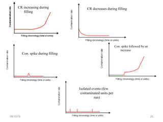 08/10/15 25
CR decreases during filling
Con. spike during filling
Con. spike followed by an
increase
Isolated events (few
contaminated units per
run)
CR increasing during
filling
 