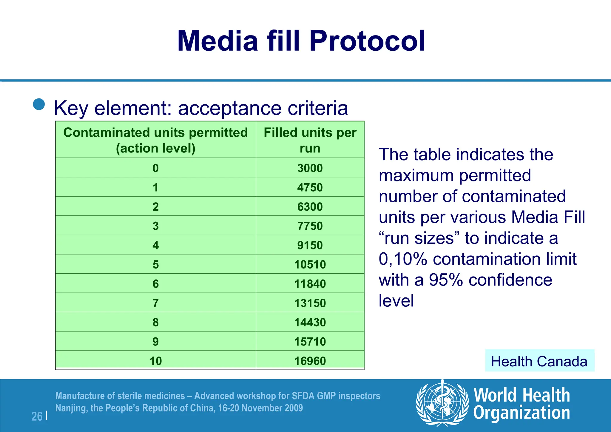 26 |
Manufacture of sterile medicines – Advanced workshop for SFDA GMP inspectors
Nanjing, the People’s Republic of China, 16-20 November 2009
Key element: acceptance criteria
Media fill Protocol
Filled units per
run
Contaminated units permitted
(action level)
3000
0
4750
1
6300
2
7750
3
9150
4
10510
5
11840
6
13150
7
14430
8
15710
9
16960
10
The table indicates the
maximum permitted
number of contaminated
units per various Media Fill
“run sizes” to indicate a
0,10% contamination limit
with a 95% confidence
level
Health Canada
 