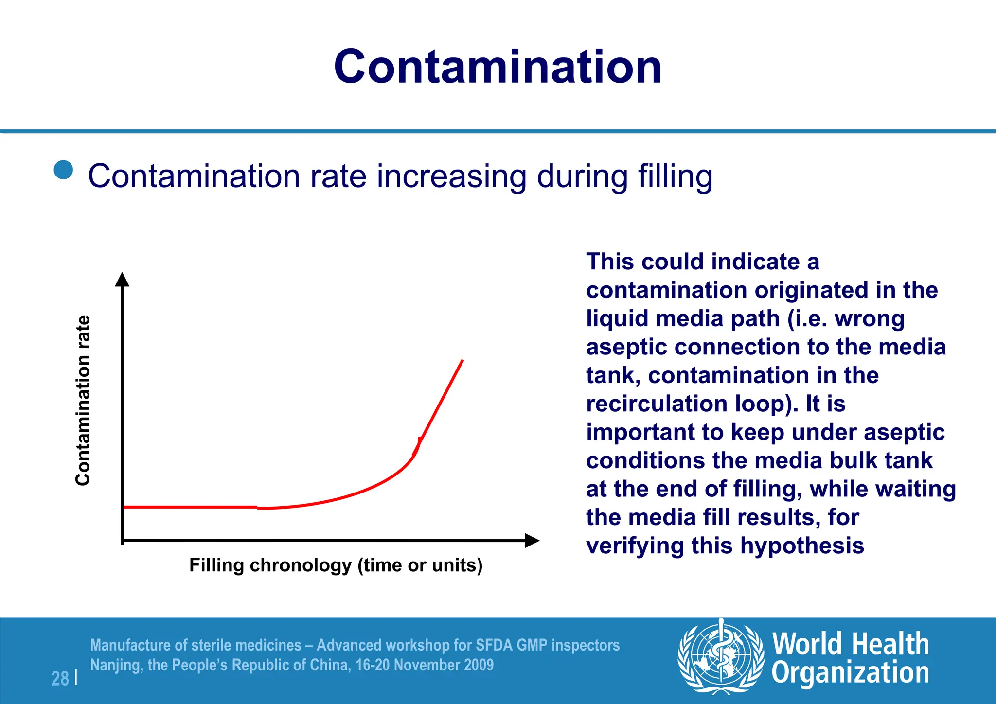 28 |
Manufacture of sterile medicines – Advanced workshop for SFDA GMP inspectors
Nanjing, the People’s Republic of China, 16-20 November 2009
Contamination
rate
Filling chronology (time or units)
Contamination
Contamination rate increasing during filling
This could indicate a
contamination originated in the
liquid media path (i.e. wrong
aseptic connection to the media
tank, contamination in the
recirculation loop). It is
important to keep under aseptic
conditions the media bulk tank
at the end of filling, while waiting
the media fill results, for
verifying this hypothesis
 