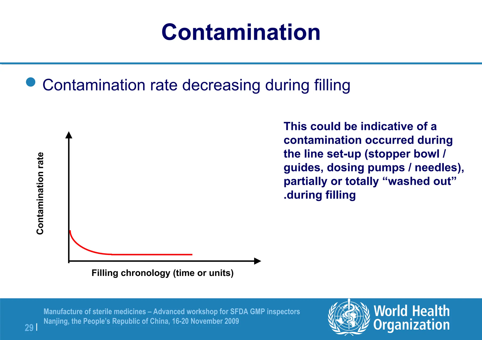 29 |
Manufacture of sterile medicines – Advanced workshop for SFDA GMP inspectors
Nanjing, the People’s Republic of China, 16-20 November 2009
Contamination
rate
Filling chronology (time or units)
Contamination
Contamination rate decreasing during filling
This could be indicative of a
contamination occurred during
the line set-up (stopper bowl /
guides, dosing pumps / needles),
partially or totally “washed out”
during filling
.
 