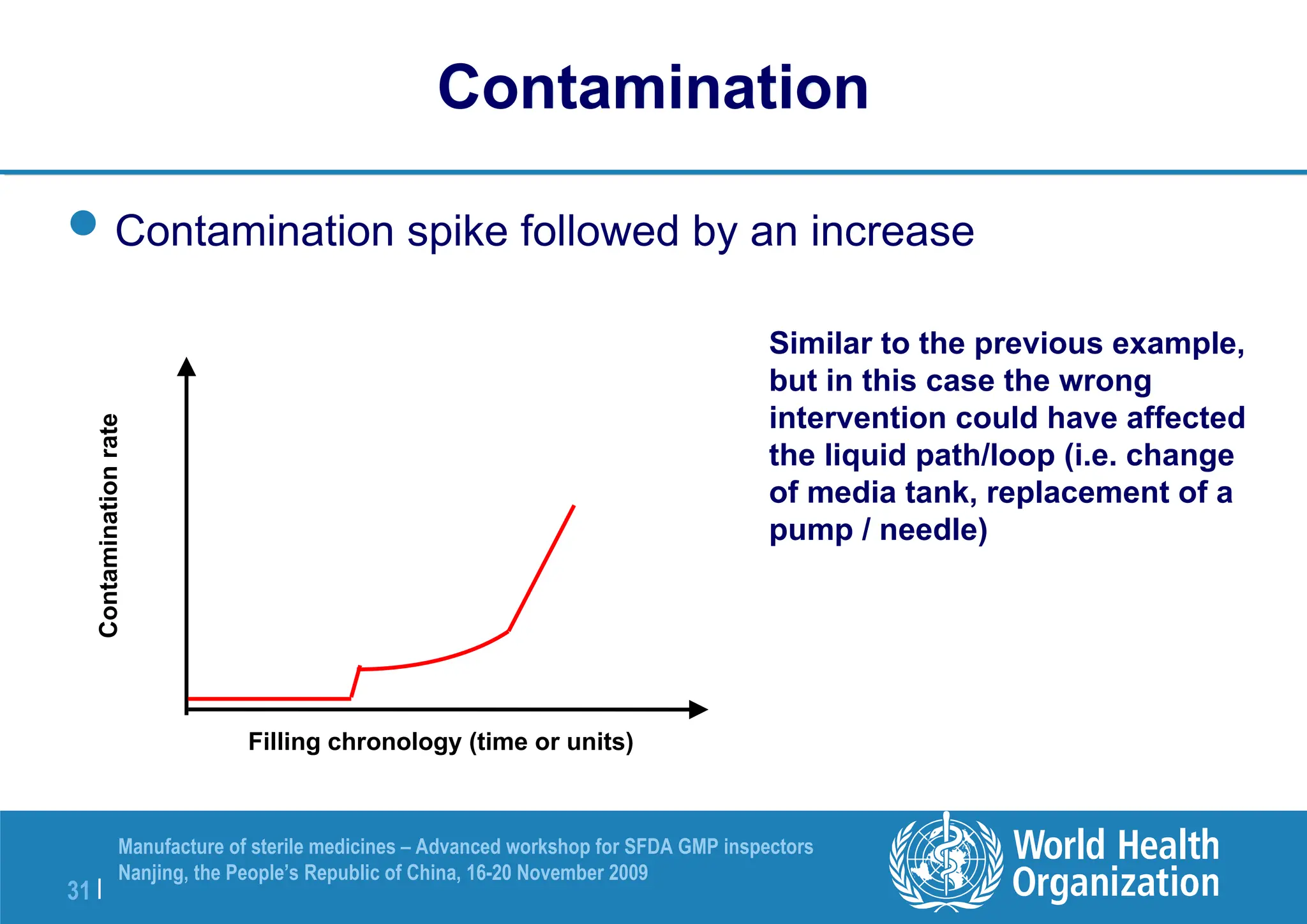 31 |
Manufacture of sterile medicines – Advanced workshop for SFDA GMP inspectors
Nanjing, the People’s Republic of China, 16-20 November 2009
Contamination
rate
Filling chronology (time or units)
Contamination
Contamination spike followed by an increase
Similar to the previous example,
but in this case the wrong
intervention could have affected
the liquid path/loop (i.e. change
of media tank, replacement of a
pump / needle)
 