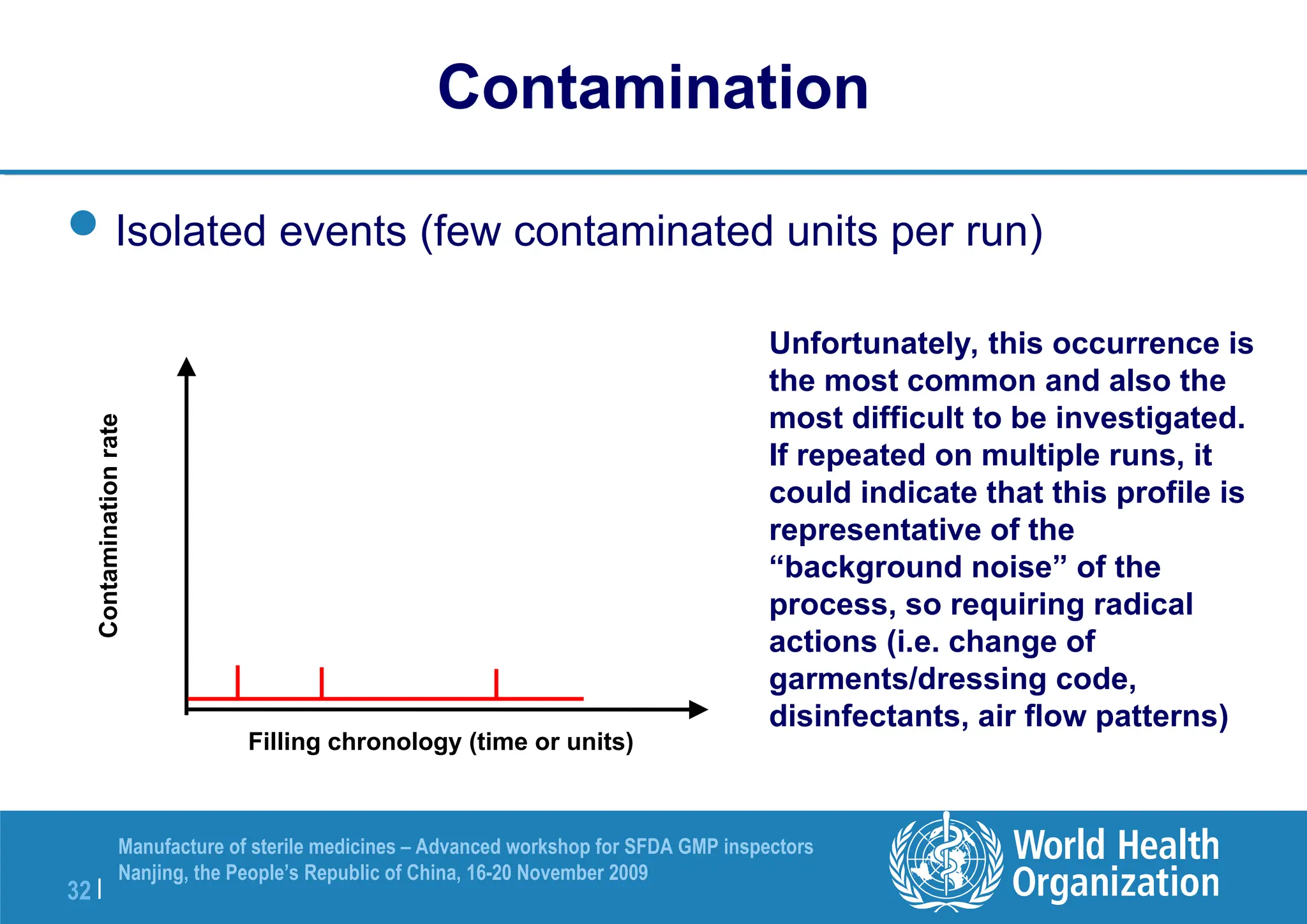 32 |
Manufacture of sterile medicines – Advanced workshop for SFDA GMP inspectors
Nanjing, the People’s Republic of China, 16-20 November 2009
Contamination
rate
Filling chronology (time or units)
Contamination
Isolated events (few contaminated units per run)
Unfortunately, this occurrence is
the most common and also the
most difficult to be investigated.
If repeated on multiple runs, it
could indicate that this profile is
representative of the
“background noise” of the
process, so requiring radical
actions (i.e. change of
garments/dressing code,
disinfectants, air flow patterns)
 
