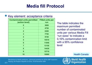 26 |
Manufacture of sterile medicines – Advanced workshop for SFDA GMP inspectors
Nanjing, the People’s Republic of China, 16-20 November 2009
Key element: acceptance criteria
Media fill Protocol
Filled units per
run
Contaminated units permitted
(action level)
3000
0
4750
1
6300
2
7750
3
9150
4
10510
5
11840
6
13150
7
14430
8
15710
9
16960
10
The table indicates the
maximum permitted
number of contaminated
units per various Media Fill
“run sizes” to indicate a
0,10% contamination limit
with a 95% confidence
level
Health Canada
 