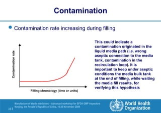 28 |
Manufacture of sterile medicines – Advanced workshop for SFDA GMP inspectors
Nanjing, the People’s Republic of China, 16-20 November 2009
Contamination
rate
Filling chronology (time or units)
Contamination
Contamination rate increasing during filling
This could indicate a
contamination originated in the
liquid media path (i.e. wrong
aseptic connection to the media
tank, contamination in the
recirculation loop). It is
important to keep under aseptic
conditions the media bulk tank
at the end of filling, while waiting
the media fill results, for
verifying this hypothesis
 