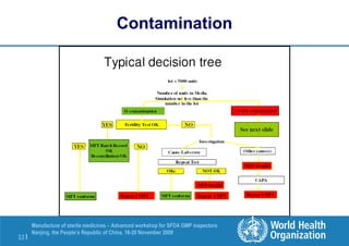 33 |
Manufacture of sterile medicines – Advanced workshop for SFDA GMP inspectors
Nanjing, the People’s Republic of China, 16-20 November 2009
Contamination
 