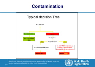 34 |
Manufacture of sterile medicines – Advanced workshop for SFDA GMP inspectors
Nanjing, the People’s Republic of China, 16-20 November 2009
Contamination
 