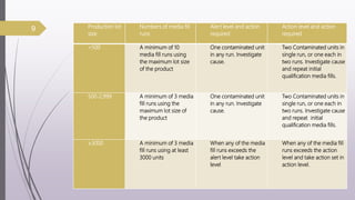 9 Production lot
size
Numbers of media fill
runs
Alert level and action
required
Action level and action
required
<500 A minimum of 10
media fill runs using
the maximum lot size
of the product
One contaminated unit
in any run. Investigate
cause.
Two Contaminated units in
single run, or one each in
two runs. Investigate cause
and repeat initial
qualification media fills.
500-2,999 A minimum of 3 media
fill runs using the
maximum lot size of
the product
One contaminated unit
in any run. Investigate
cause.
Two Contaminated units in
single run, or one each in
two runs. Investigate cause
and repeat initial
qualification media fills.
≥3000 A minimum of 3 media
fill runs using at least
3000 units
When any of the media
fill runs exceeds the
alert level take action
level
When any of the media fill
runs exceeds the action
level and take action set in
action level.
 