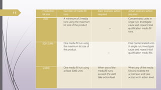 11
Production
lot size
Numbers of media fill
runs
Alert level and action
required
Action level and action
required
<500 A minimum of 3 media
runs using the maximum
lot size of the product
--
Contaminated units in
single run. Investigate
cause and repeat initial
qualification media fill
runs.
500-2,999 One media fill run using
the maximum lot size of
the product.
--
One Contaminated units
in single run. Investigate
cause and repeat initial
qualification media fills.
≥3000 One media fill run using
at least 3000 units
When any of the
media fill runs
exceeds the alert
take action level
When any of the media
fill runs exceeds the
action level and take
action set in action level.
 