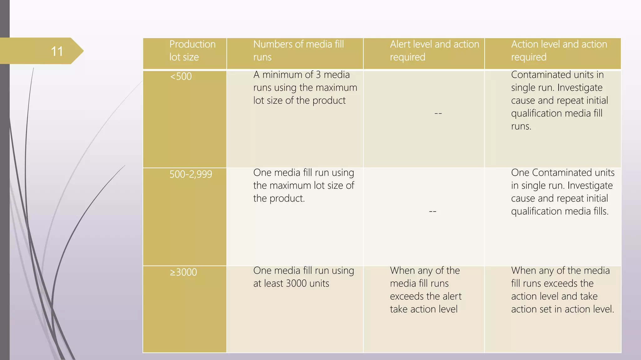 11
Production
lot size
Numbers of media fill
runs
Alert level and action
required
Action level and action
required
<500 A minimum of 3 media
runs using the maximum
lot size of the product
--
Contaminated units in
single run. Investigate
cause and repeat initial
qualification media fill
runs.
500-2,999 One media fill run using
the maximum lot size of
the product.
--
One Contaminated units
in single run. Investigate
cause and repeat initial
qualification media fills.
≥3000 One media fill run using
at least 3000 units
When any of the
media fill runs
exceeds the alert
take action level
When any of the media
fill runs exceeds the
action level and take
action set in action level.
 