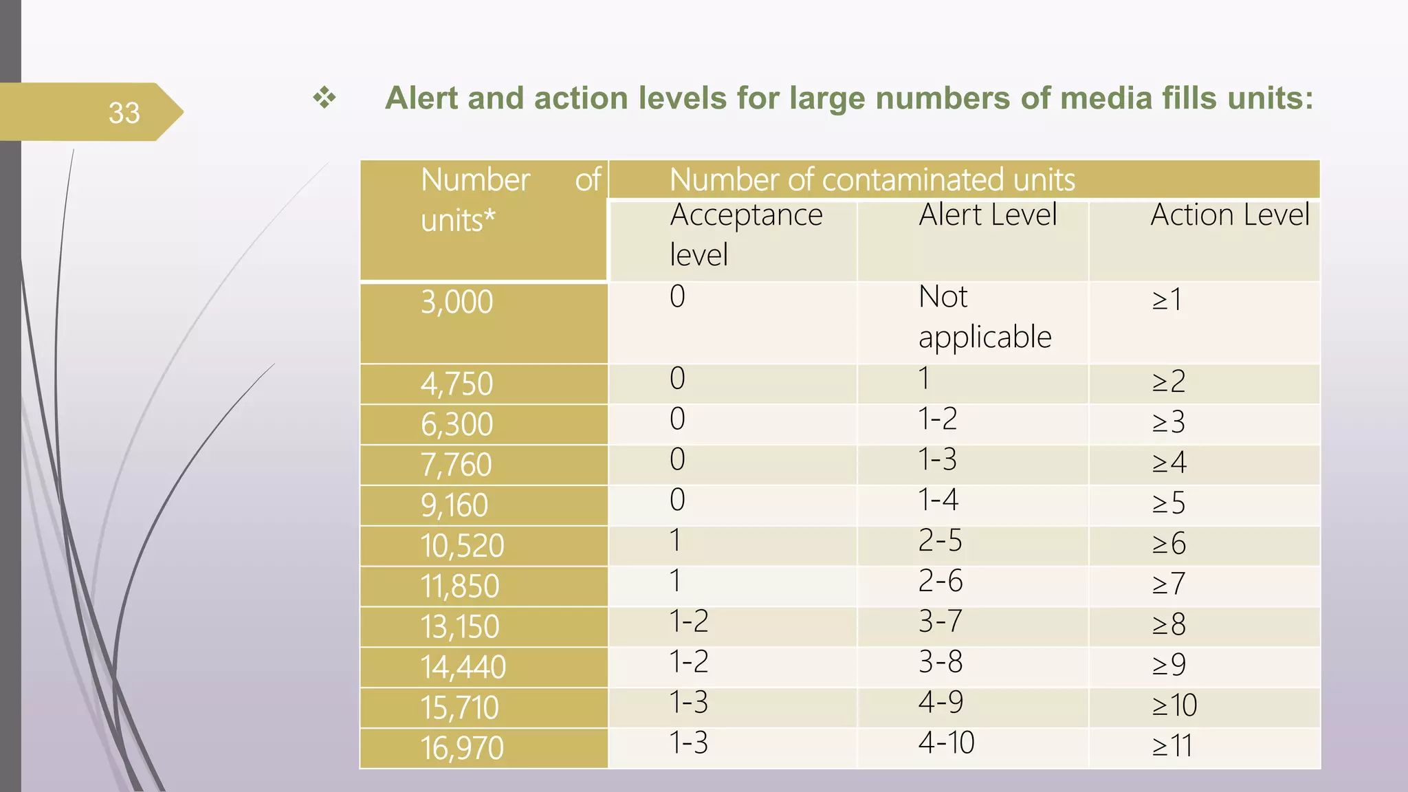  Alert and action levels for large numbers of media fills units:
Units*: It is necessary to relate the
number of units with lot size of actual
products.
Number of
units*
Number of contaminated units
Acceptance
level
Alert Level Action Level
3,000 0 Not
applicable
≥1
4,750 0 1 ≥2
6,300 0 1-2 ≥3
7,760 0 1-3 ≥4
9,160 0 1-4 ≥5
10,520 1 2-5 ≥6
11,850 1 2-6 ≥7
13,150 1-2 3-7 ≥8
14,440 1-2 3-8 ≥9
15,710 1-3 4-9 ≥10
16,970 1-3 4-10 ≥11
33
 