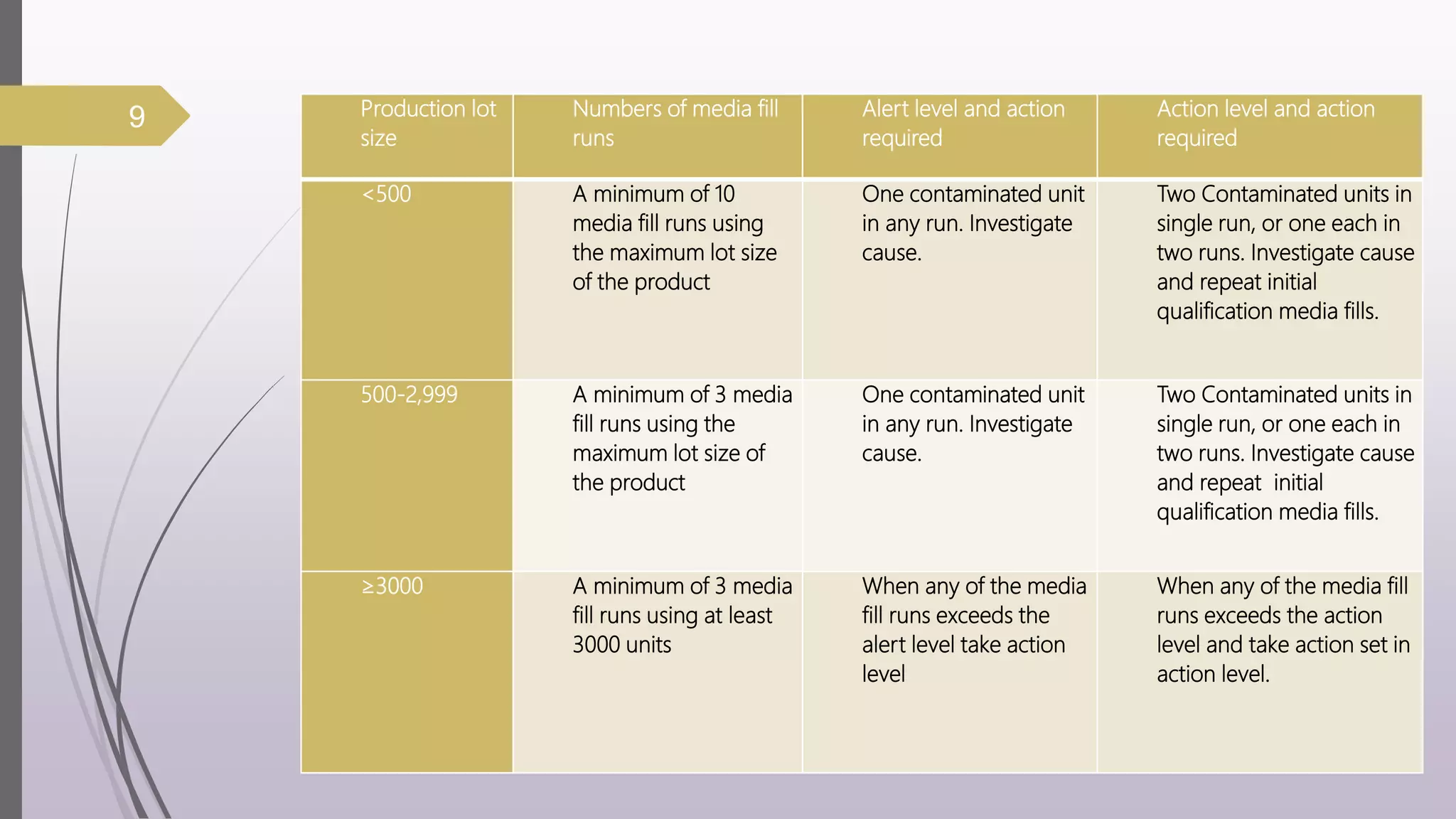 9 Production lot
size
Numbers of media fill
runs
Alert level and action
required
Action level and action
required
<500 A minimum of 10
media fill runs using
the maximum lot size
of the product
One contaminated unit
in any run. Investigate
cause.
Two Contaminated units in
single run, or one each in
two runs. Investigate cause
and repeat initial
qualification media fills.
500-2,999 A minimum of 3 media
fill runs using the
maximum lot size of
the product
One contaminated unit
in any run. Investigate
cause.
Two Contaminated units in
single run, or one each in
two runs. Investigate cause
and repeat initial
qualification media fills.
≥3000 A minimum of 3 media
fill runs using at least
3000 units
When any of the media
fill runs exceeds the
alert level take action
level
When any of the media fill
runs exceeds the action
level and take action set in
action level.
 