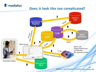 Does it look like too complicated?

                                        Donor’s
                                         CRM
 Residents'
  Register




                     CDB                         Other
               SIM                             operators




     Recipient’s
        CRM
                                                              9
                     NUMLEX –Smart Number Portability www.numlex.com
 