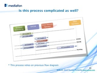 Is this process complicated as well?




* This process relies on previous flow diagram
                                                                                   10
                                            NUMLEX –Smart Number Portability www.numlex.com
 