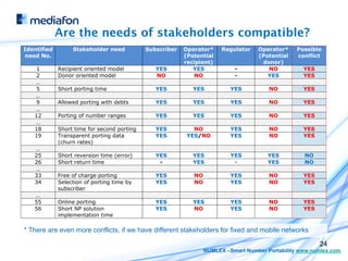Are the needs of stakeholders compatible?
Identified        Stakeholder need           Subscriber   Operator*     Regulator   Operator*    Possible
 need No.                                                 (Potential                (Potential   conflict
                                                          recipient)                 donor)
        1    Recipient oriented model           YES          YES            -          NO           YES
        2    Donor oriented model               NO           NO             -          YES          YES	
  
       …                                                                                             	
  
        5    Short porting time                 YES          YES           YES          NO          YES	
  
       …                                                                                             	
  
        9    Allowed porting with debts         YES          YES           YES          NO          YES	
  
       …                                                                                             	
  
       12    Porting of number ranges           YES          YES           YES          NO          YES	
  
       …                                                                                             	
  
       18    Short time for second porting      YES          NO            YES          NO          YES	
  
       19    Transparent porting data           YES        YES/NO          YES          NO          YES	
  
             (churn rates)
       …                                                                                             	
  
       25    Short reversion time (error)       YES          YES           YES          YES         NO	
  
       26    Short return time                   -           YES            -           YES         NO	
  
       …                                                                                             	
  
       33    Free of charge porting             YES          NO            YES          NO          YES	
  
       34    Selection of porting time by       YES          NO            YES          NO          YES	
  
             subscriber
       …                                                                                             	
  
       55    Online porting                     YES          YES           YES          NO          YES	
  
       56    Short NP solution                  YES          NO            YES          NO          YES	
  
             implementation time
	
  
 * There are even more conflicts, if we have different stakeholders for fixed and mobile networks

                                                                                                              24
                                                                  NUMLEX –Smart Number Portability www.numlex.com
 