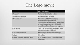 The Lego movie
The Lego movie
Director/s Phil Lord/Christopher Miller
Production company Warner brothers pictures
Plot summary An ordinary LEGO minifigure,
mistakenly thought to be the
extraordinary MasterBuilder, is recruited
to join a quest to stop an evil LEGO
tyrant from gluing the universe together.
Cast: actors Chris Prat, Will Arnett, Elizabeth banks,
Morgan freeman, will Ferrell
Cast: crew/animators Animal logic (Australian company)
budget $60 million
Current earnings from box office $275,515,455! (and it’s still only in it’s
third week)
 