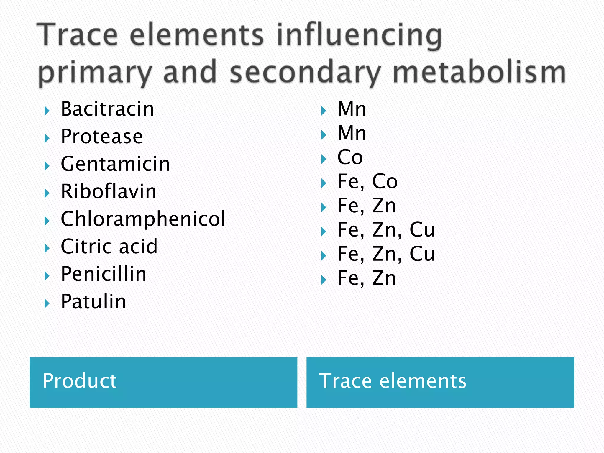 Product Trace elements
 Bacitracin
 Protease
 Gentamicin
 Riboflavin
 Chloramphenicol
 Citric acid
 Penicillin
 Patulin
 Mn
 Mn
 Co
 Fe, Co
 Fe, Zn
 Fe, Zn, Cu
 Fe, Zn, Cu
 Fe, Zn
 
