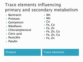 Product Trace elements
 Bacitracin
 Protease
 Gentamicin
 Riboflavin
 Chloramphenicol
 Citric acid
 Penicillin
 Patulin
 Mn
 Mn
 Co
 Fe, Co
 Fe, Zn
 Fe, Zn, Cu
 Fe, Zn, Cu
 Fe, Zn
 
