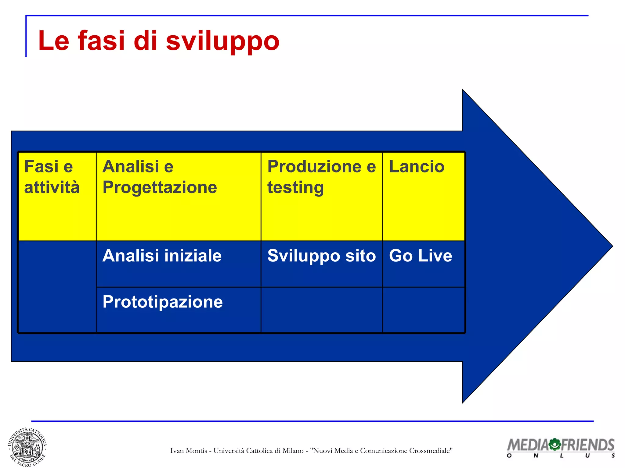 Le fasi di sviluppo Prototipazione Analisi iniziale Go Live  Sviluppo sito Lancio Produzione e testing Analisi e Progettazione Fasi e attività 