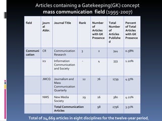 Articles containing a Gatekeeping(GK) concept  mass communication  field  (1995-2007) Total of 24,669 articles in eight disciplines for the twelve-year period ,  field  journal Abbr.  Journal Title  Rank  Number of Articles with GK Presence Total Number of Articles Published  Percent of Total Articles with GK Presence  Communication  CR  Communication Research  3 2 344 0.58%  ics Information Communication and Society  - 4 333 1.20%  JMCQ  Journalism and Mass Communication Quarterly  12 76 1739 4.37%  NMS  New Media Society  29 16 380 4.21%  Total Communication Articles  98 2796 3.51%  