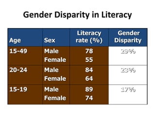 Gender Disparity in Literacy
Age Sex
Literacy
rate (%)
Gender
Disparity
15-49 Male
Female
78
55
29%
20-24 Male
Female
84
64
23%
15-19 Male
Female
89
74
17%
 