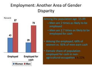 Employment: Another Area of Gender
Disparity
43
29
87
79
Employed Employed for
cash
Women Men
Among the population age 15-49
– Men are 2 times as likely to be
employed
– Men are 2.7 times as likely to be
employed for cash
• Among the employed, 64% of
women vs. 91% of men earn cash
• Female share of population
employed for cash in non-
agricultural occupations is 22%
Percent
 