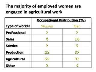 The majority of employed women are
engaged in agricultural work
Type of worker
Occupational Distribution (%)
Women Men
Professional 7 7
Sales 4 14
Service 7 5
Production 22 37
Agricultural 59 33
Other 2 4
 