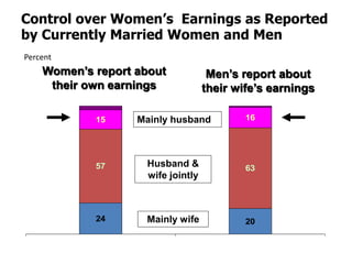 Control over Women’s Earnings as Reported
by Currently Married Women and Men
24 20
57 63
1615
Women’s report about
their own earnings
Men’s report about
their wife’s earnings
Mainly wife
Husband &
wife jointly
Mainly husband
Percent
 