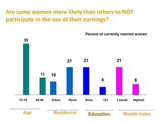 Are some women more likely than others to NOT
participate in the use of their earnings?
8
39
13 10
21 21
6
21
15-19 40-49 Urban Rural None 12+ Lowest Highest
Percent of currently married women
Residence Wealth IndexEducationAge
 