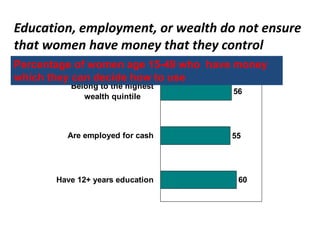 Education, employment, or wealth do not ensure
that women have money that they control
60
55
56
Have 12+ years education
Are employed for cash
Belong to the highest
wealth quintile
Percentage of women age 15-49 who have money
which they can decide how to use
 