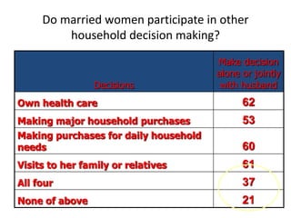 Do married women participate in other
household decision making?
Decisions
Make decision
alone or jointly
with husband
Own health care 62
Making major household purchases 53
Making purchases for daily household
needs 60
Visits to her family or relatives 61
All four 37
None of above 21
 