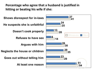 Percentage who agree that a husband is justified in
hitting or beating his wife if she:
54
29
35
30
14
20
25
41
37
24
13
8
26
29
23
51
At least one reason
Goes out without telling him
Neglects the house or children
Argues with him
Refuses to have sex
Doesn’t cook properly
He suspects she is unfaithful
Shows disrespect for in-laws
Women Men
 