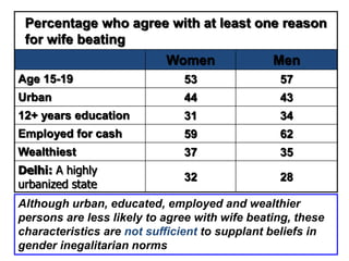 Percentage who agree with at least one reason
for wife beating
Women Men
Age 15-19 53 57
Urban 44 43
12+ years education 31 34
Employed for cash 59 62
Wealthiest 37 35
Delhi: A highly
urbanized state
32 28
Although urban, educated, employed and wealthier
persons are less likely to agree with wife beating, these
characteristics are not sufficient to supplant beliefs in
gender inegalitarian norms
 