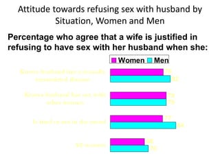 Attitude towards refusing sex with husband by
Situation, Women and Men
79
82
79
84
70
78
68
77
Knows husband has a sexually
transmitted disease
Knows husband has sex with
other women
Is tired or not in the mood
All reasons
Women Men
Percentage who agree that a wife is justified in
refusing to have sex with her husband when she:
 