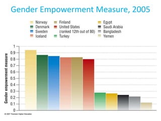 Gender Empowerment Measure, 2005
 