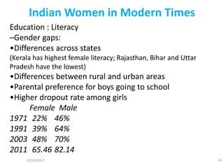 Indian Women in Modern Times
12/03/2017 74
Education : Literacy
–Gender gaps:
•Differences across states
(Kerala has highest female literacy; Rajasthan, Bihar and Uttar
Pradesh have the lowest)
•Differences between rural and urban areas
•Parental preference for boys going to school
•Higher dropout rate among girls
Female Male
1971 22% 46%
1991 39% 64%
2003 48% 70%
2011 65.46 82.14
 