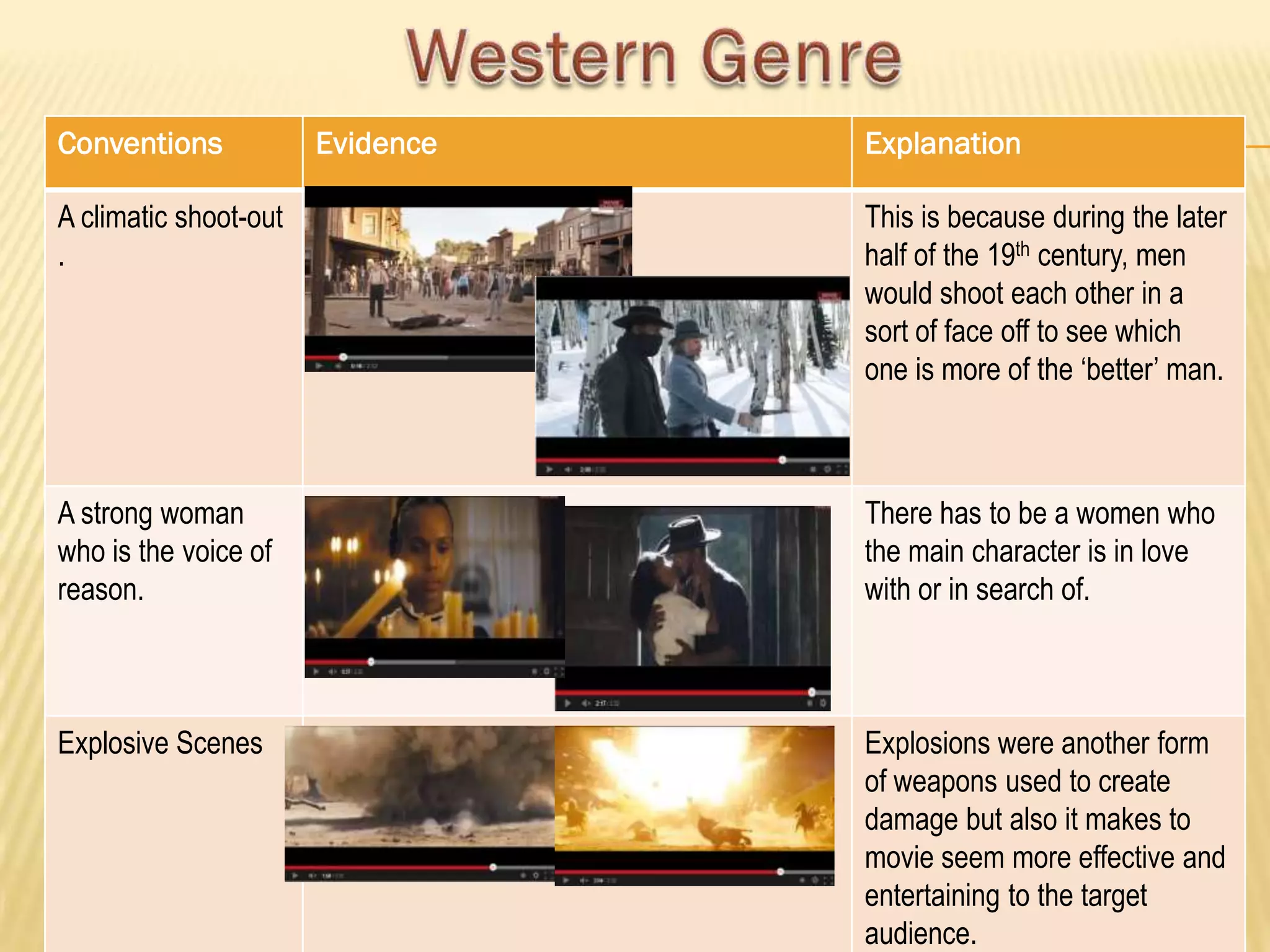 Conventions Evidence Explanation
A climatic shoot-out
.
This is because during the later
half of the 19th century, men
would shoot each other in a
sort of face off to see which
one is more of the ‘better’ man.
A strong woman
who is the voice of
reason.
There has to be a women who
the main character is in love
with or in search of.
Explosive Scenes Explosions were another form
of weapons used to create
damage but also it makes to
movie seem more effective and
entertaining to the target
audience.
 